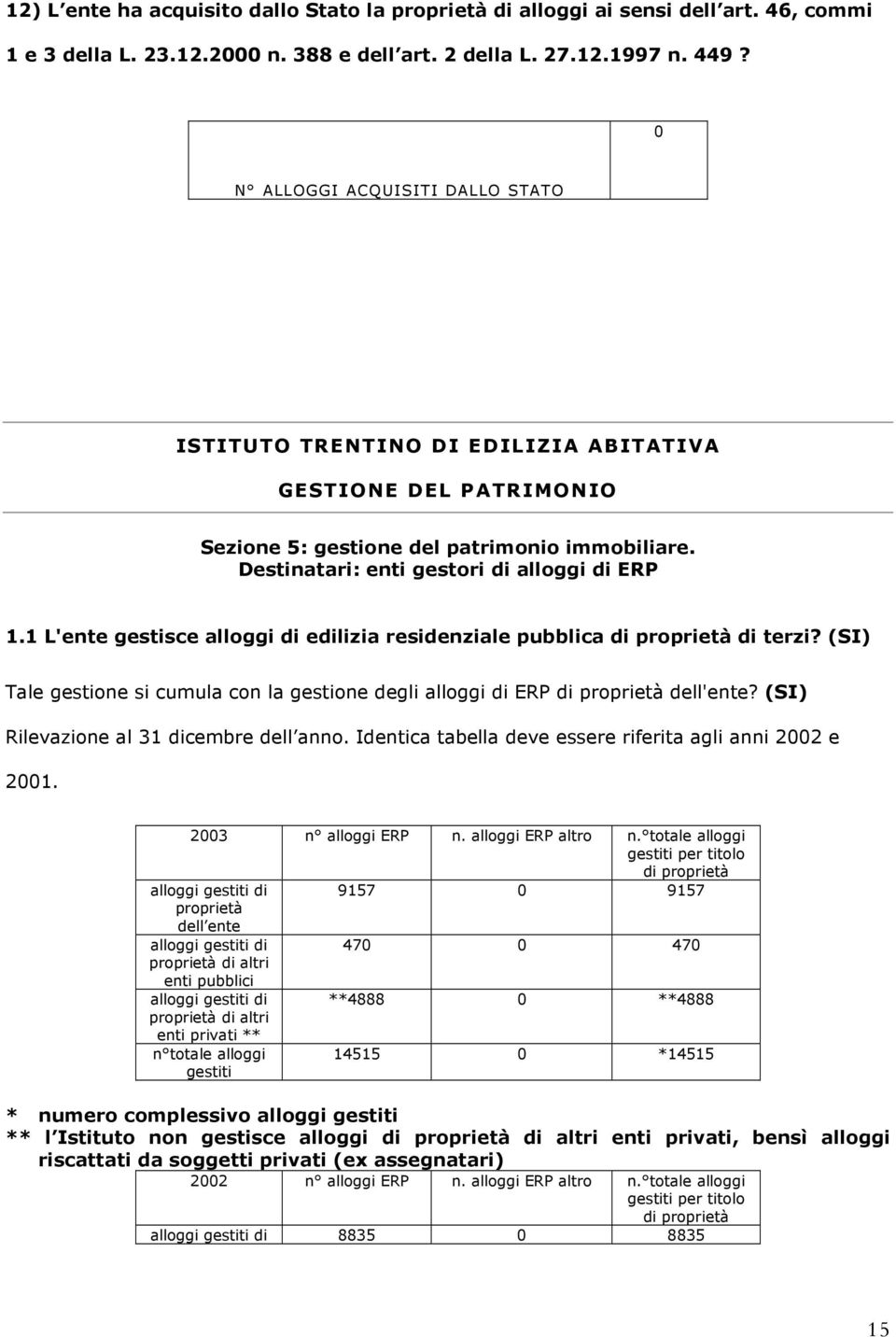 1 L'ente gestisce alloggi di edilizia residenziale pubblica di proprietà di terzi? (SI) Tale gestione si cumula con la gestione degli alloggi di ERP di proprietà dell'ente?