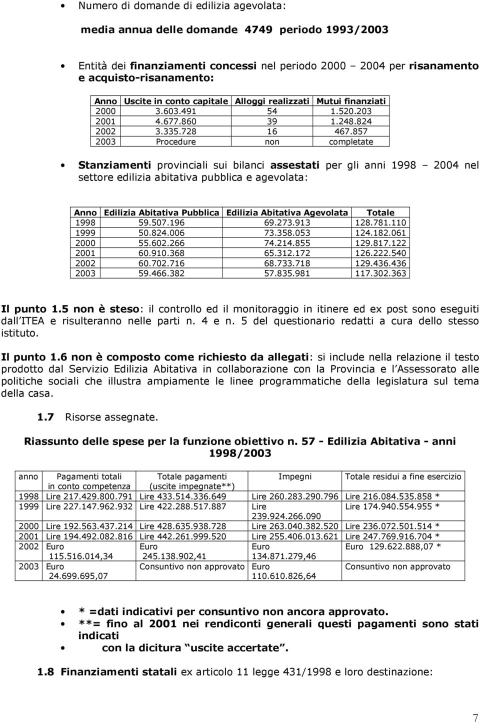 857 2003 Procedure non completate Stanziamenti provinciali sui bilanci assestati per gli anni 1998 2004 nel settore edilizia abitativa pubblica e agevolata: Anno Edilizia Abitativa Pubblica Edilizia