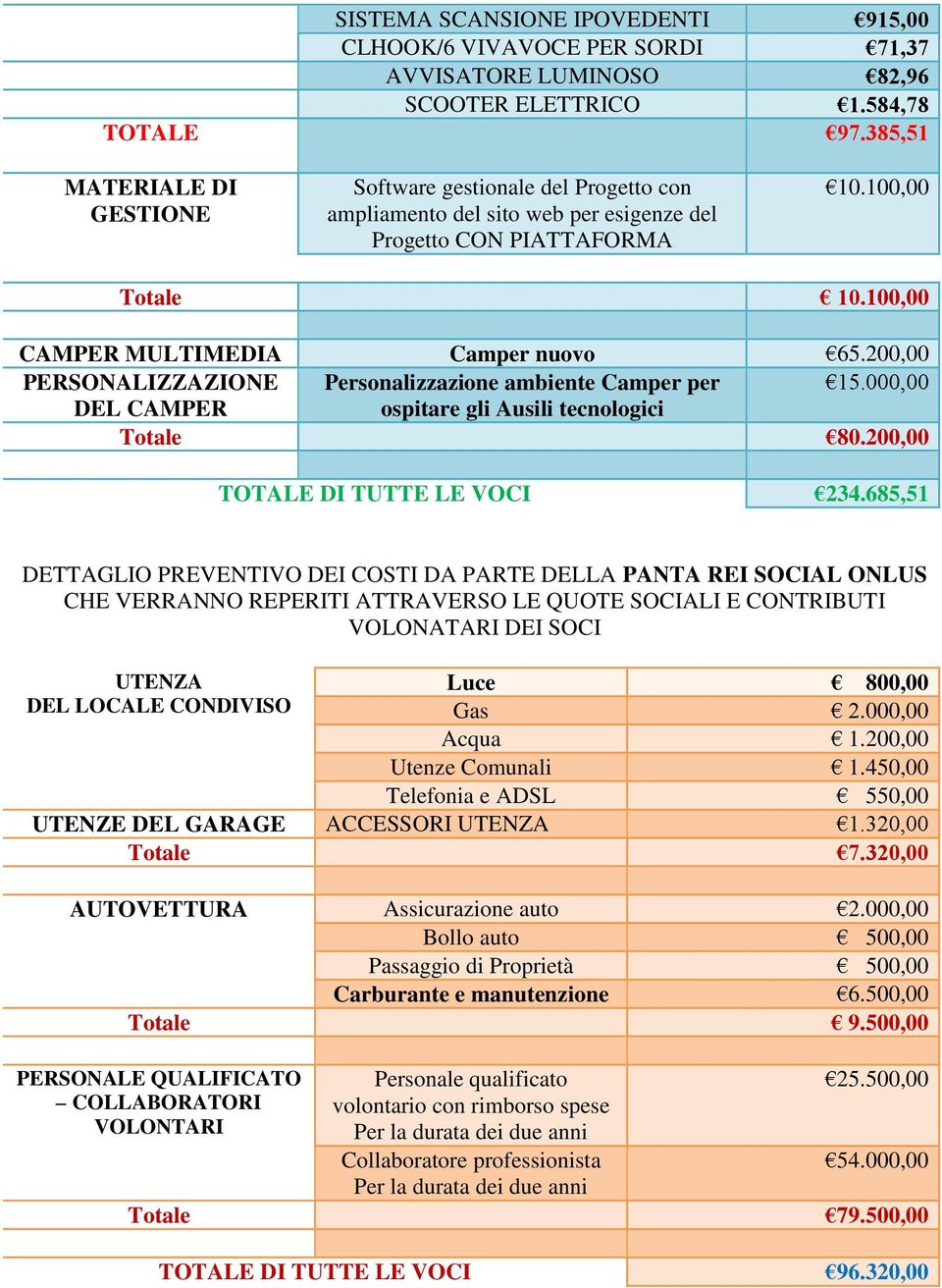 200,00 PERSONALIZZAZIONE Personalizzazione ambiente Camper per 15.000,00 DEL CAMPER ospitare gli Ausili tecnologici Totale 80.200,00 TOTALE DI TUTTE LE VOCI 234.