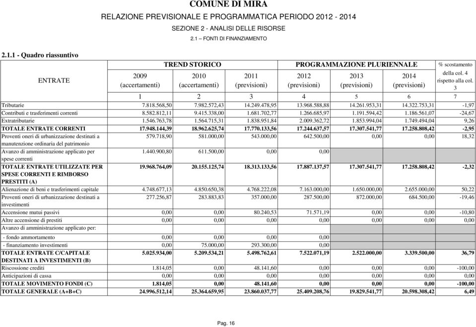 4 rispetto alla col. 3 1 2 3 4 5 6 7 Tributarie 7.818.568,50 7.982.572,43 14.249.478,95 13.968.588,88 14.261.953,31 14.322.753,31-1,97 Contributi e trasferimenti correnti 8.582.812,11 9.415.338,00 1.