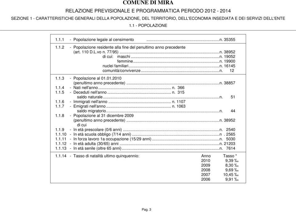 .. n. 38857 1.1.4 - Nati nell'anno... n. 366 1.1.5 - Deceduti nell'anno... n. 315 saldo naturale... n. 51 1.1.6 - Immigrati nell'anno... n. 1107 1.1.7 - Emigrati nell'anno... n. 1063 saldo migratorio.