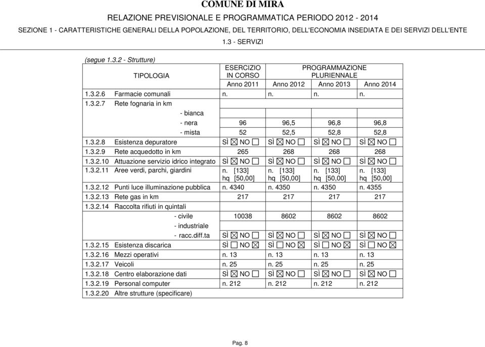 3.2.8 Esistenza depuratore SÌ NO SÌ NO SÌ NO SÌ NO 1.3.2.9 Rete acquedotto in km 265 268 268 268 1.3.2.10 Attuazione servizio idrico integrato SÌ NO SÌ NO SÌ NO SÌ NO 1.3.2.11 Aree verdi, parchi, giardini n.