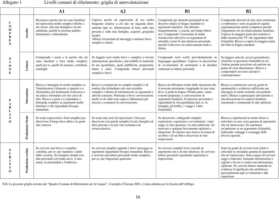 informazioni di base sulla mia persona e sulla mia famiglia, acquisti, geografia locale). Afferro l'essenziale di messaggi e annunci brevi, semplici e chiari.