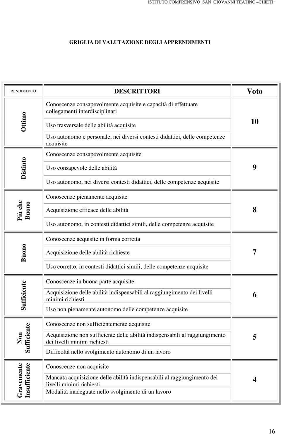 consapevolmente acquisite Uso consapevole delle abilità Uso autonomo, nei diversi contesti didattici, delle competenze acquisite Conoscenze pienamente acquisite Acquisizione efficace delle abilità