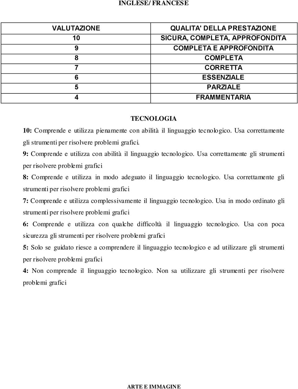 Usa correttamente gli strumenti per risolvere problemi grafici 8: Comprende e utilizza in modo adeguato il linguaggio tecnologico.