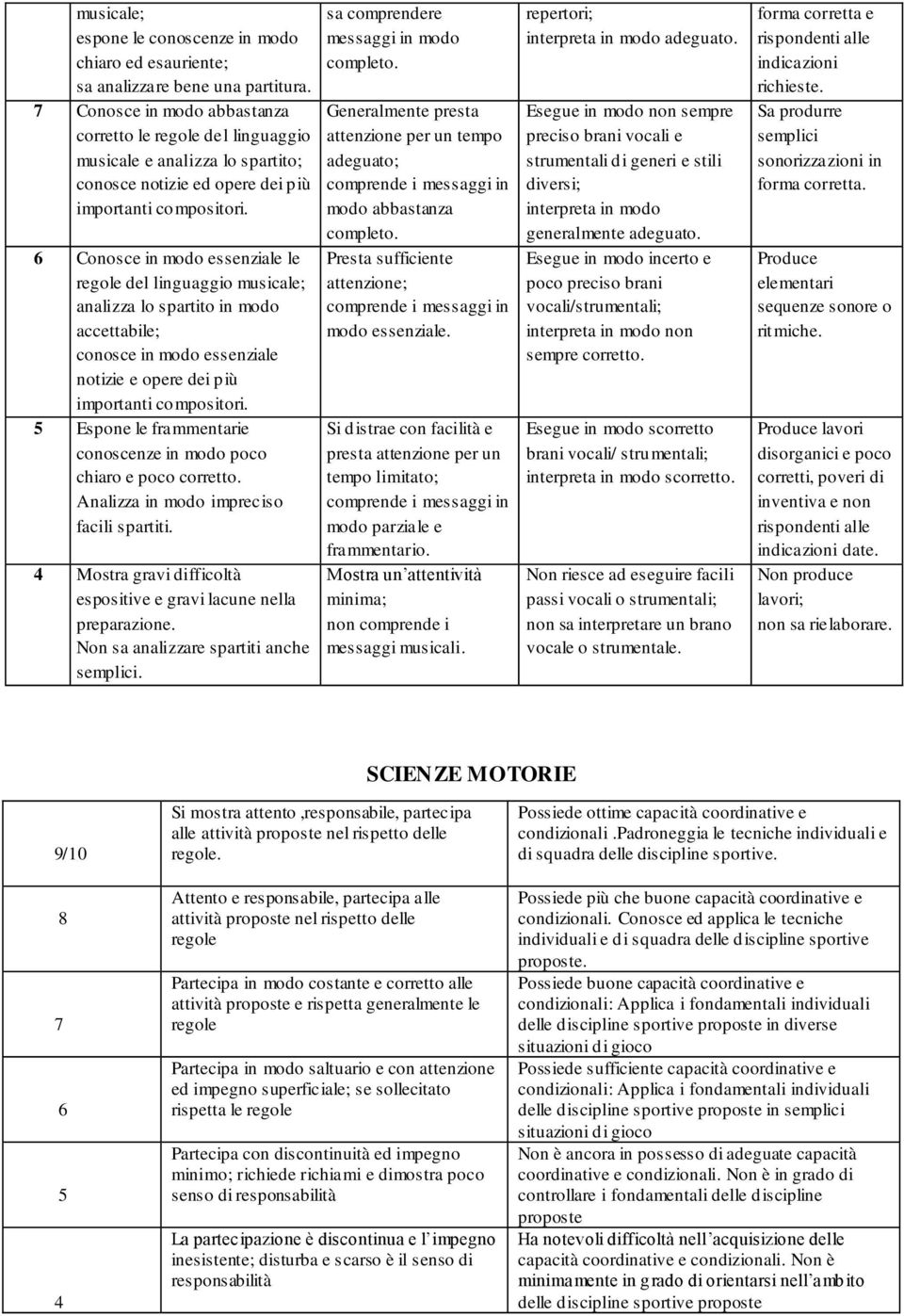 6 Conosce in modo essenziale le regole del linguaggio musicale; analizza lo spartito in modo accettabile; conosce in modo essenziale notizie e opere dei più importanti compositori.