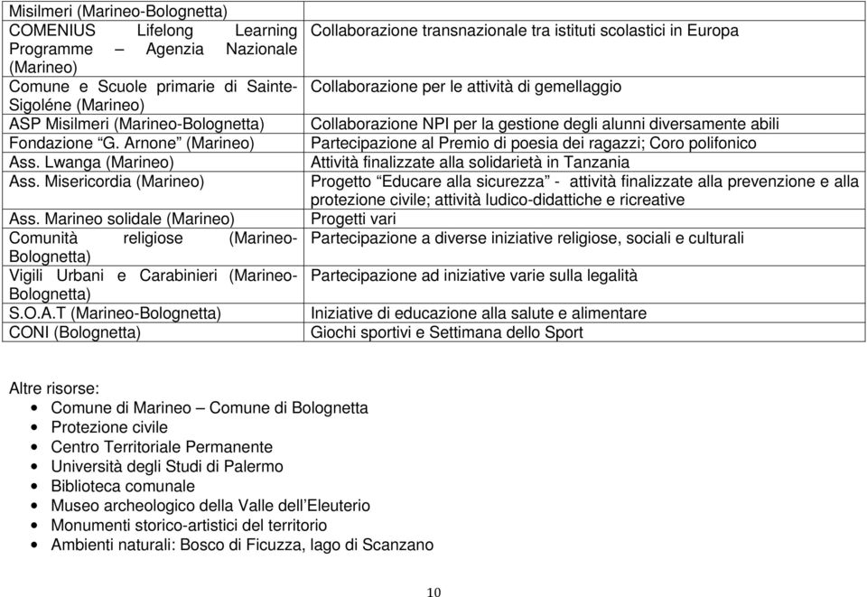 (Marineo-Bolognetta) CONI (Bolognetta) Collaborazione transnazionale tra istituti scolastici in Europa Collaborazione per le attività di gemellaggio Collaborazione NPI per la gestione degli alunni