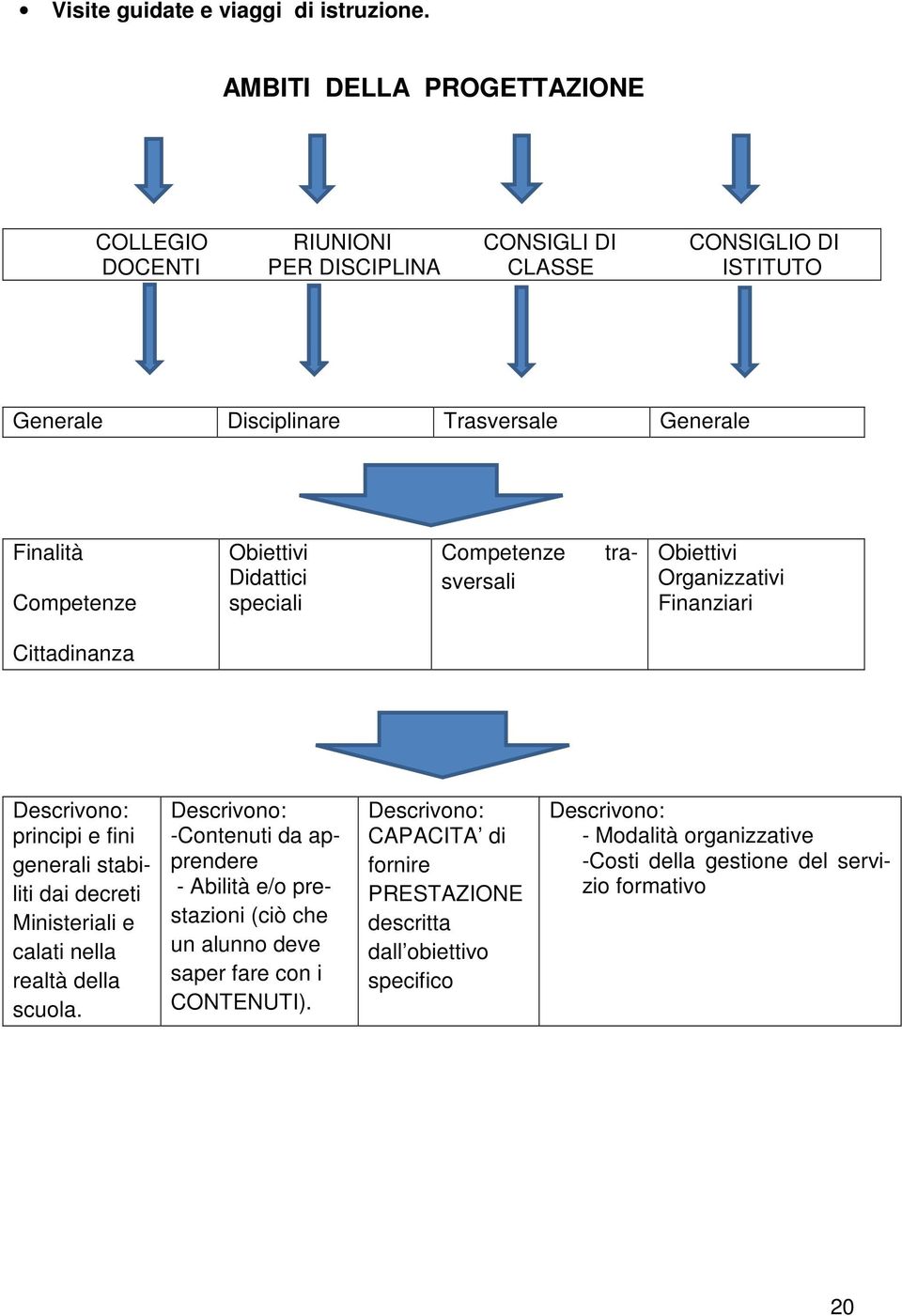 Obiettivi Didattici speciali tra- Competenze sversali Obiettivi Organizzativi Finanziari Cittadinanza Descrivono: principi e fini generali stabiliti dai decreti Ministeriali