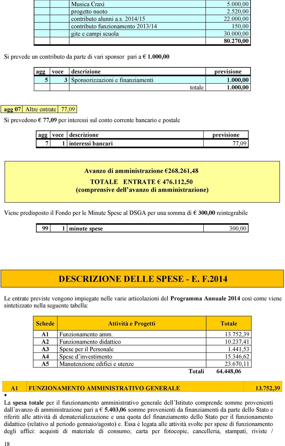 000,00 agg 07 Altre entrate 77,09 Si prevedono 77,09 per interessi sul conto corrente bancario e postale agg voce descrizione previsione 7 1 interessi bancari 77,09 Avanzo di amministrazione 268.