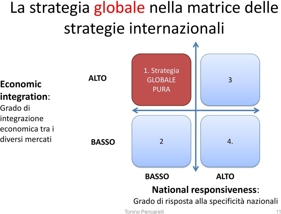 mercati ALTO BASSO 1. Strategia GLOBALE PURA 3 2 4.