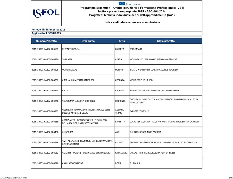 CASERTA TRES SMART 2015-1-IT01-KA102-004420 196 PAESI CERDA WORK-BASED LEARNING IN NGO MANAGEMENT 2015-1-IT01-KA102-004205 4G FORMA APS OSTUNI 4 ME: OPPORTUNITY LEARNING ACTIVE TOURISM