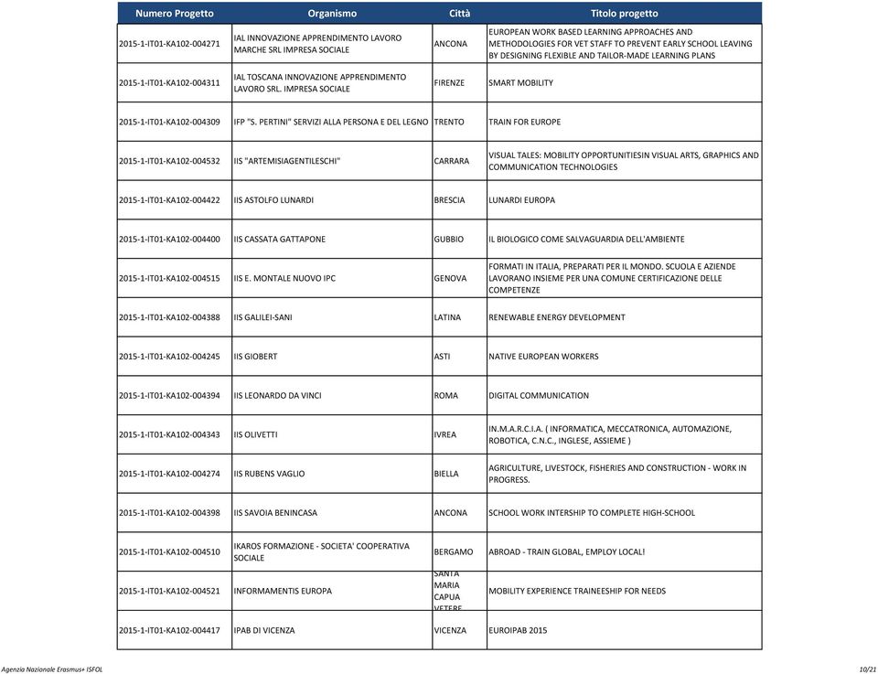 PERTINI" SERVIZI ALLA PERSONA E DEL LEGNO TRENTO TRAIN FOR EUROPE 2015-1-IT01-KA102-004532 IIS "ARTEMISIAGENTILESCHI" CARRARA VISUAL TALES: MOBILITY OPPORTUNITIESIN VISUAL ARTS, GRAPHICS AND