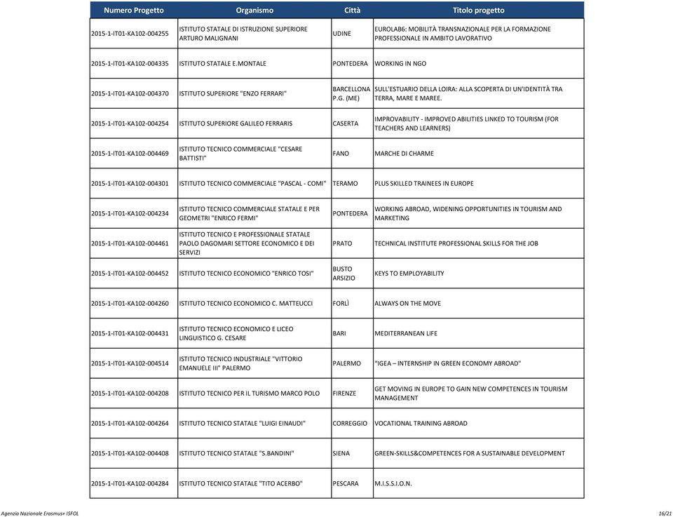 2015-1-IT01-KA102-004254 ISTITUTO SUPERIORE GALILEO FERRARIS CASERTA IMPROVABILITY - IMPROVED ABILITIES LINKED TO TOURISM (FOR TEACHERS AND LEARNERS) 2015-1-IT01-KA102-004469 ISTITUTO TECNICO