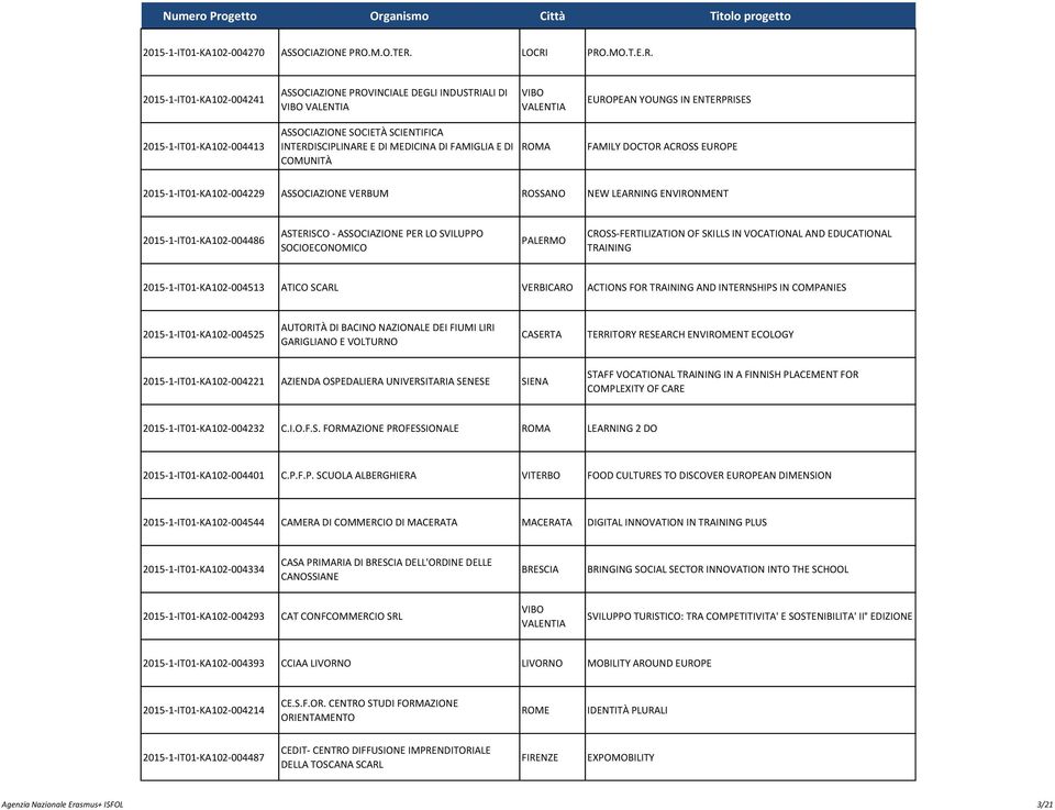 LOCRI PRO.MO.T.E.R. 2015-1-IT01-KA102-004241 ASSOCIAZIONE PROVINCIALE DEGLI INDUSTRIALI DI VIBO VALENTIA VIBO VALENTIA EUROPEAN YOUNGS IN ENTERPRISES 2015-1-IT01-KA102-004413 ASSOCIAZIONE SOCIETÀ