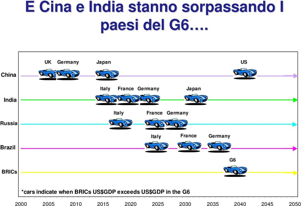 Germany Russia Italy France Germany Brazil G6 BRICs *cars indicate when