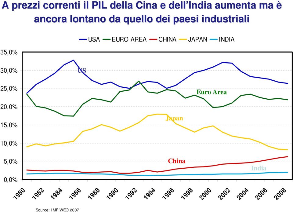 25,0% Euro Area 20,0% 15,0% Japan 10,0% 5,0% 0,0% China India 1980 1982 1984