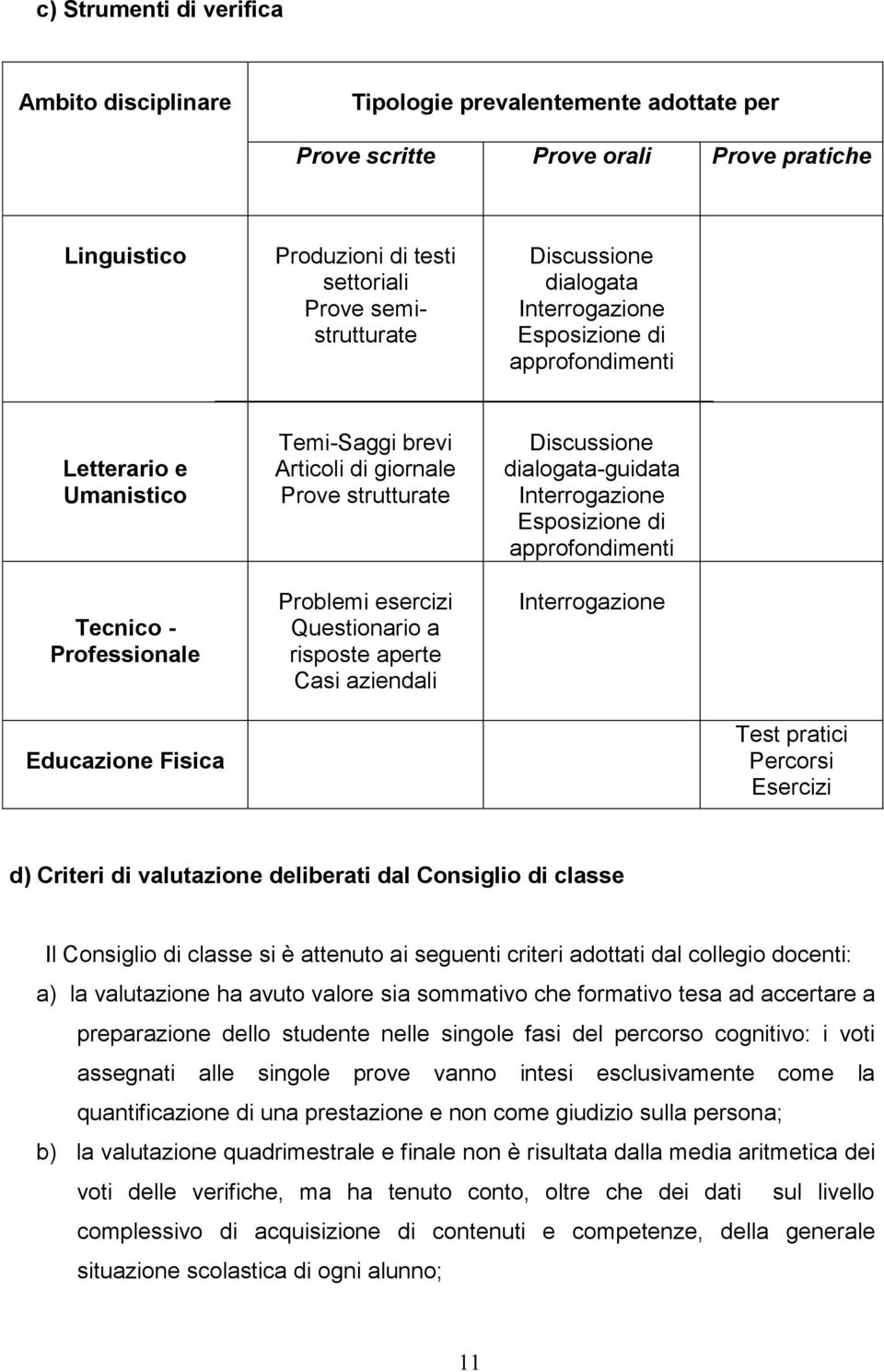 Questionario a risposte aperte Casi aziendali Discussione dialogata-guidata Interrogazione Esposizione di approfondimenti Interrogazione Educazione Fisica Test pratici Percorsi Esercizi d) Criteri di