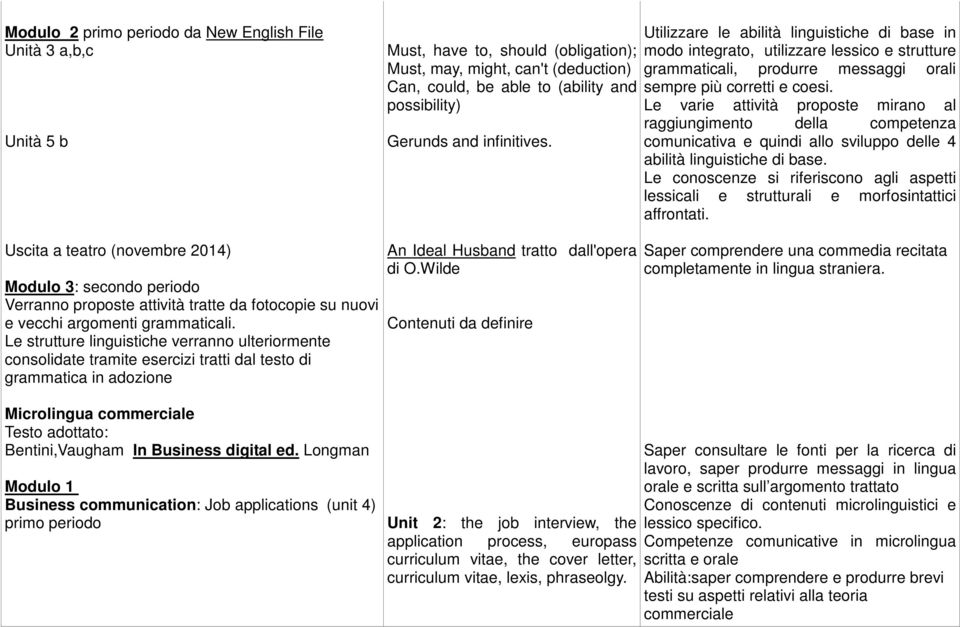 Le varie attività proposte mirano al raggiungimento della competenza comunicativa e quindi allo sviluppo delle 4 abilità linguistiche di base.