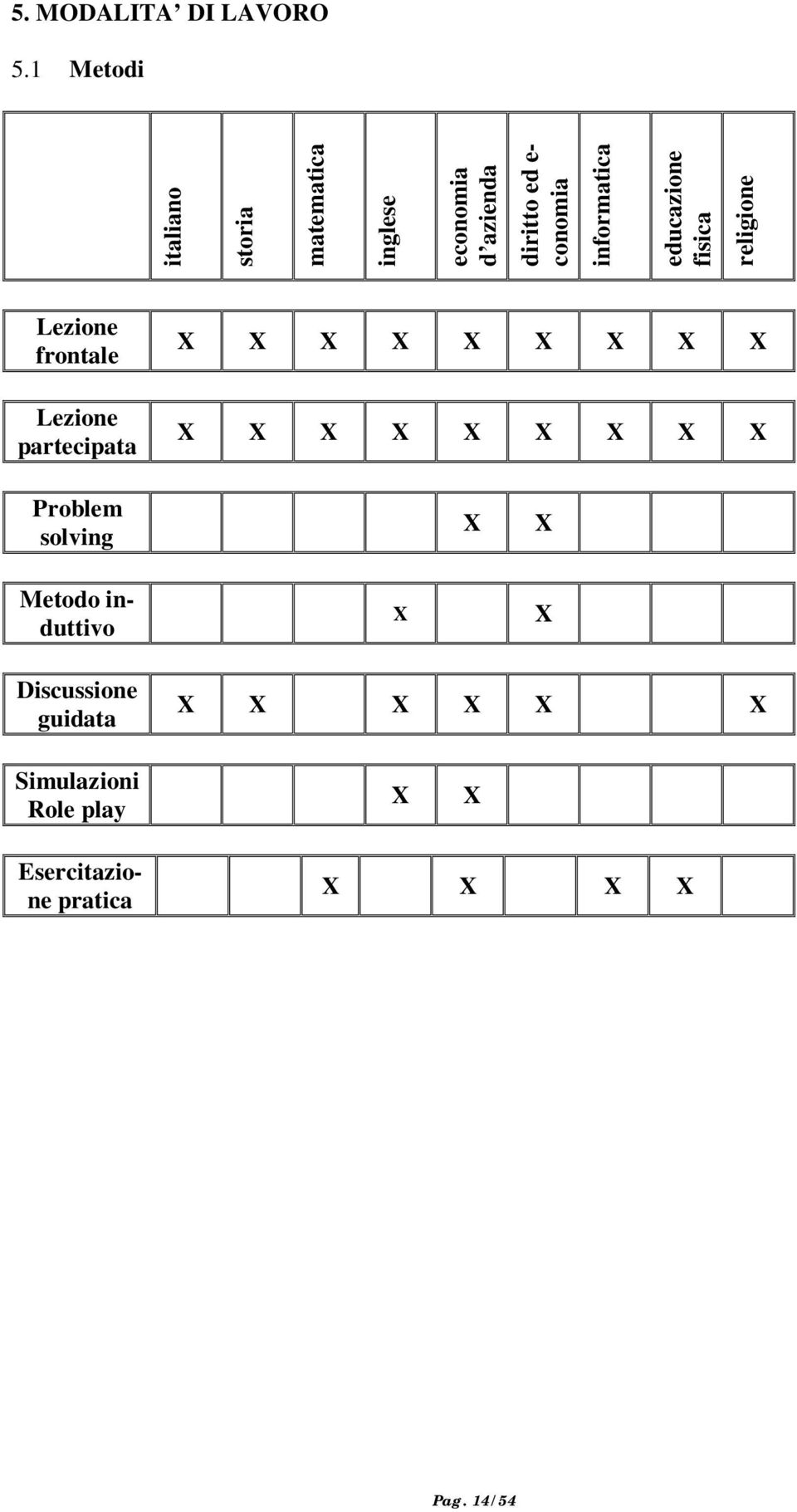 informatica educazione fisica religione Lezione frontale Lezione partecipata X X X X X X X