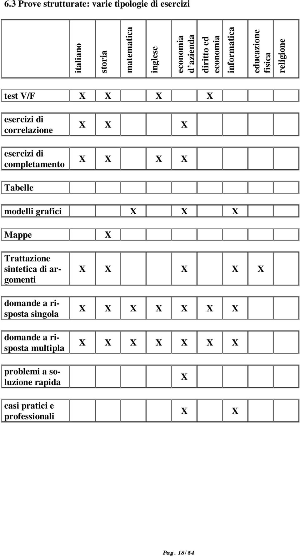 X X X X X Tabelle modelli grafici X X X Mappe Trattazione sintetica di argomenti domande a risposta singola domande a