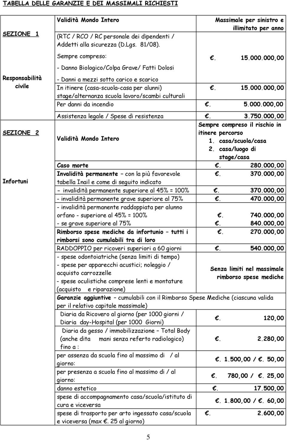 000,00 Responsabilità civile SEZIONE 2 Infortuni - Danni a mezzi sotto carico e scarico In itinere (casa-scuola-casa per alunni) stage/alternanza scuola lavoro/scambi culturali. 15.000.000,00 Per danni da incendio.