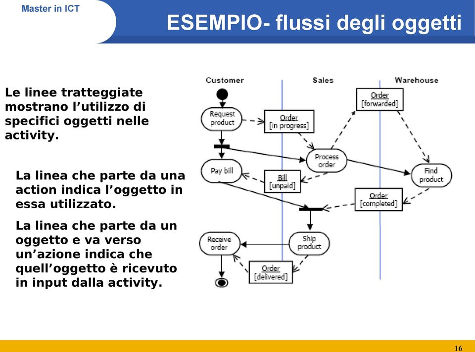 La linea che parte da una action indica l oggetto in essa utilizzato.