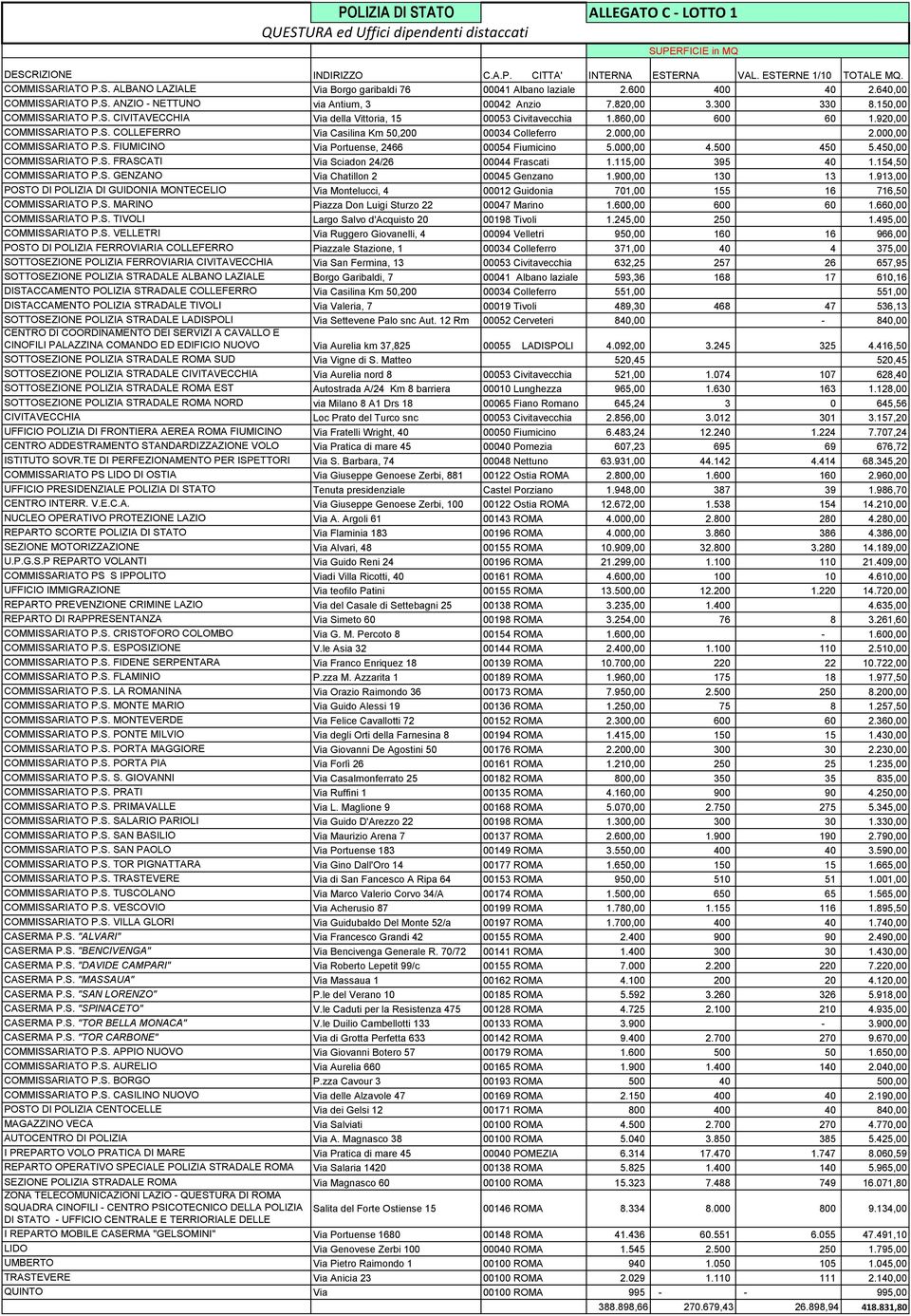 860,00 600 60 1.920,00 COMMISSARIATO P.S. COLLEFERRO Via Casilina Km 50,200 00034 Colleferro 2.000,00 2.000,00 COMMISSARIATO P.S. FIUMICINO Via Portuense, 2466 00054 Fiumicino 5.000,00 4.500 450 5.