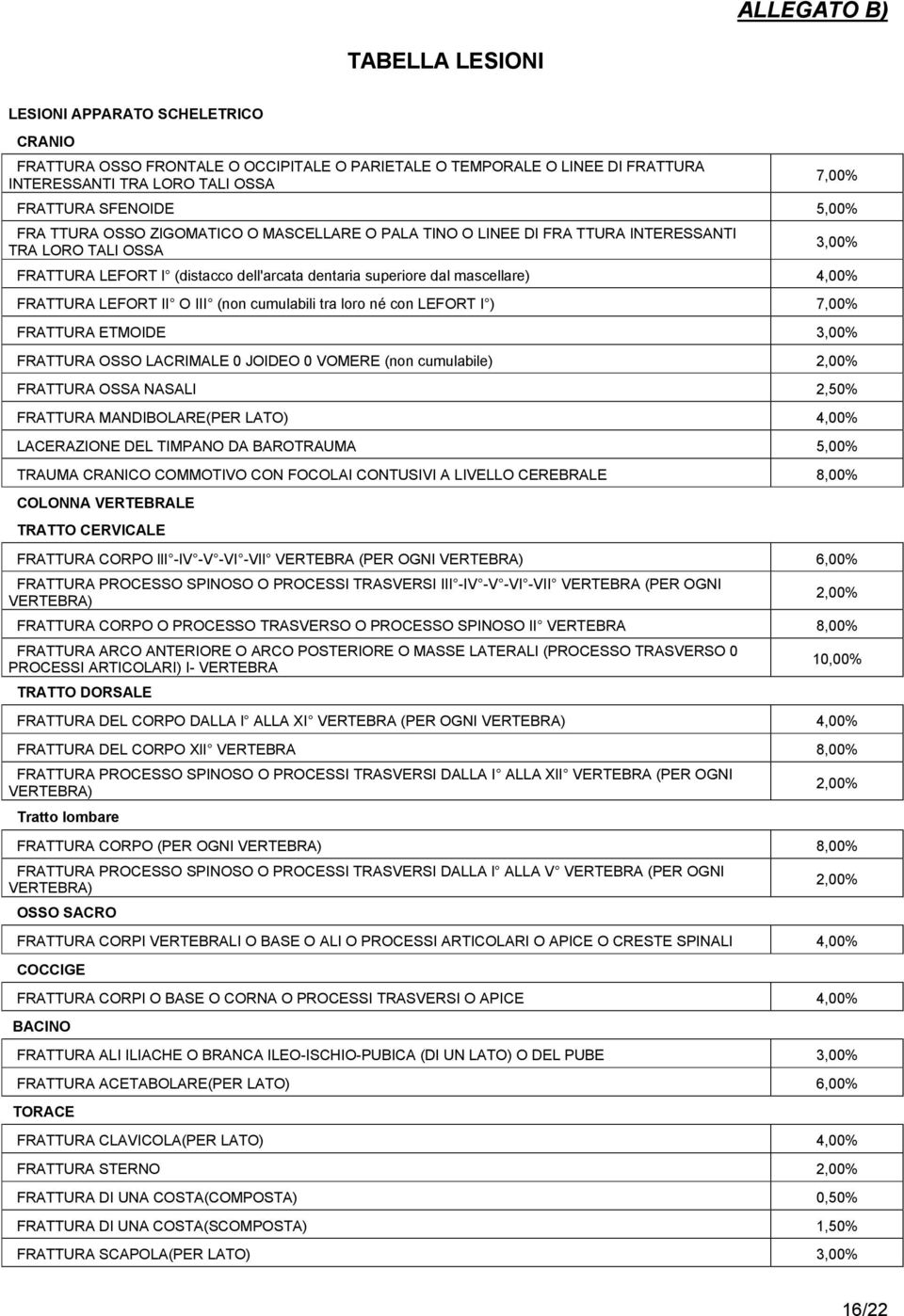 LEFORT II O III (non cumulabili tra loro né con LEFORT I ) 7,00% FRATTURA ETMOIDE 3,00% FRATTURA OSSO LACRIMALE 0 JOIDEO 0 VOMERE (non cumulabile) 2,00% FRATTURA OSSA NASALI 2,50% FRATTURA