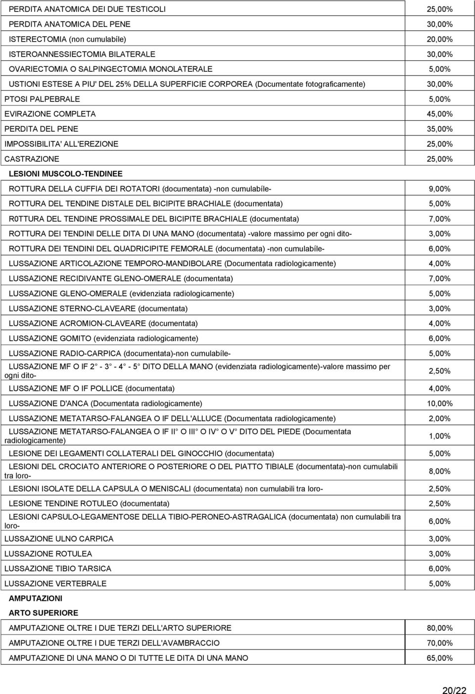 ALL'EREZIONE 25,00% CASTRAZIONE 25,00% LESIONI MUSCOLO-TENDINEE ROTTURA DELLA CUFFIA DEI ROTATORI (documentata) -non cumulabíle- 9,00% ROTTURA DEL TENDINE DISTALE DEL BICIPITE BRACHIALE (documentata)