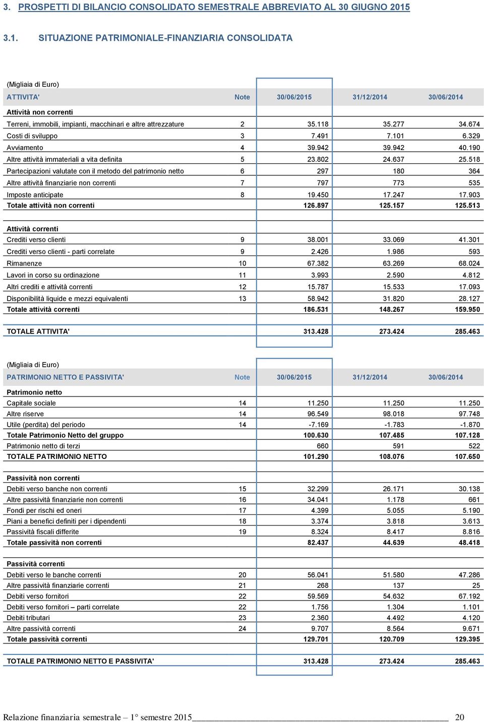 277 34.674 Costi di sviluppo 3 7.491 7.101 6.329 Avviamento 4 39.942 39.942 40.190 Altre attività immateriali a vita definita 5 23.802 24.637 25.