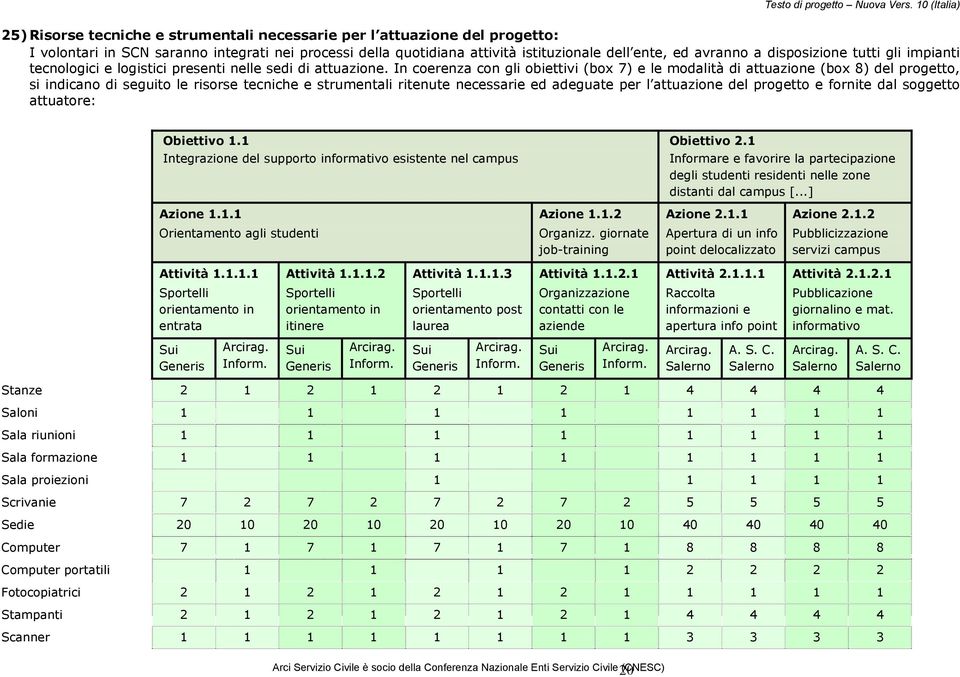 In coerenza con gli obiettivi (box 7) e le modalità di attuazione (box 8) del progetto, si indicano di seguito le risorse tecniche e strumentali ritenute necessarie ed adeguate per l attuazione del