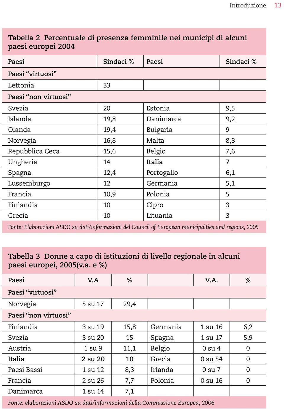 Polonia 5 Finlandia 10 Cipro 3 Grecia 10 Lituania 3 Fonte: Elaborazioni ASDO su dati/informazioni del Council of European municipalties and regions, 2005 Tabella 3 Donne a capo di istituzioni di