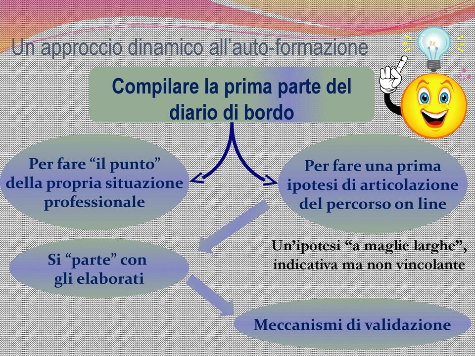 gli elaborati Per fare una prima ipotesi di articolazione del percorso on line