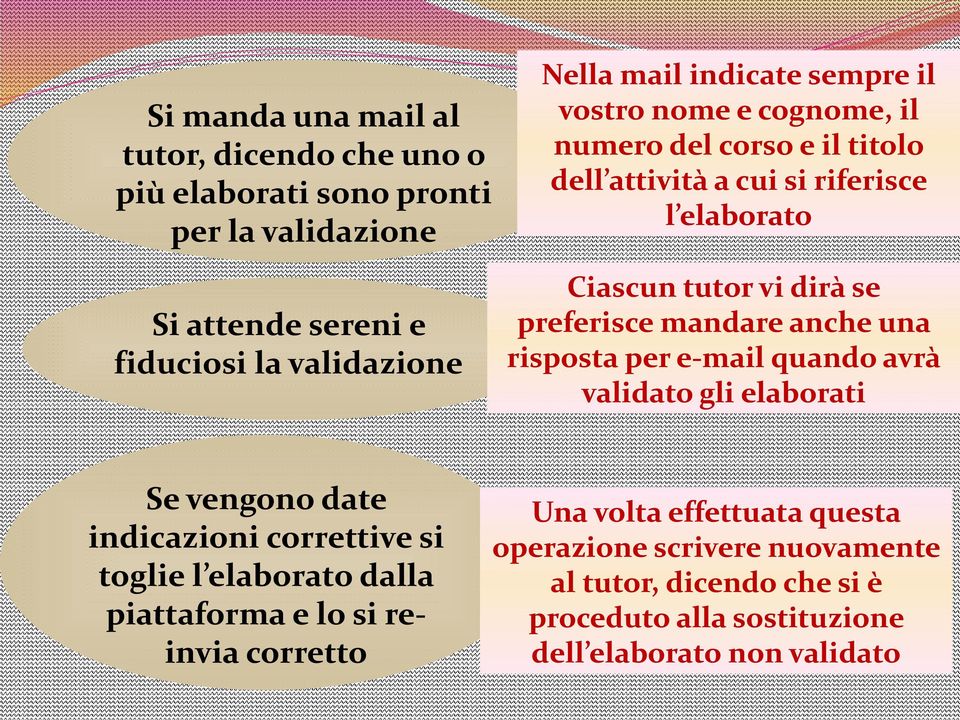 mandare anche una risposta per e-mail quando avrà validato gli elaborati Se vengono date indicazioni correttive si toglie l elaborato dalla piattaforma e