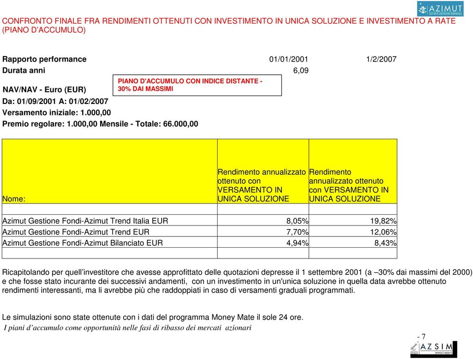 000,00 Nome: Rendimento annualizzato ottenuto con VERSAMENTO IN UNICA SOLUZIONE Rendimento annualizzato ottenuto con VERSAMENTO IN UNICA SOLUZIONE Azimut Gestione Fondi-Azimut Trend Italia EUR 8,05%