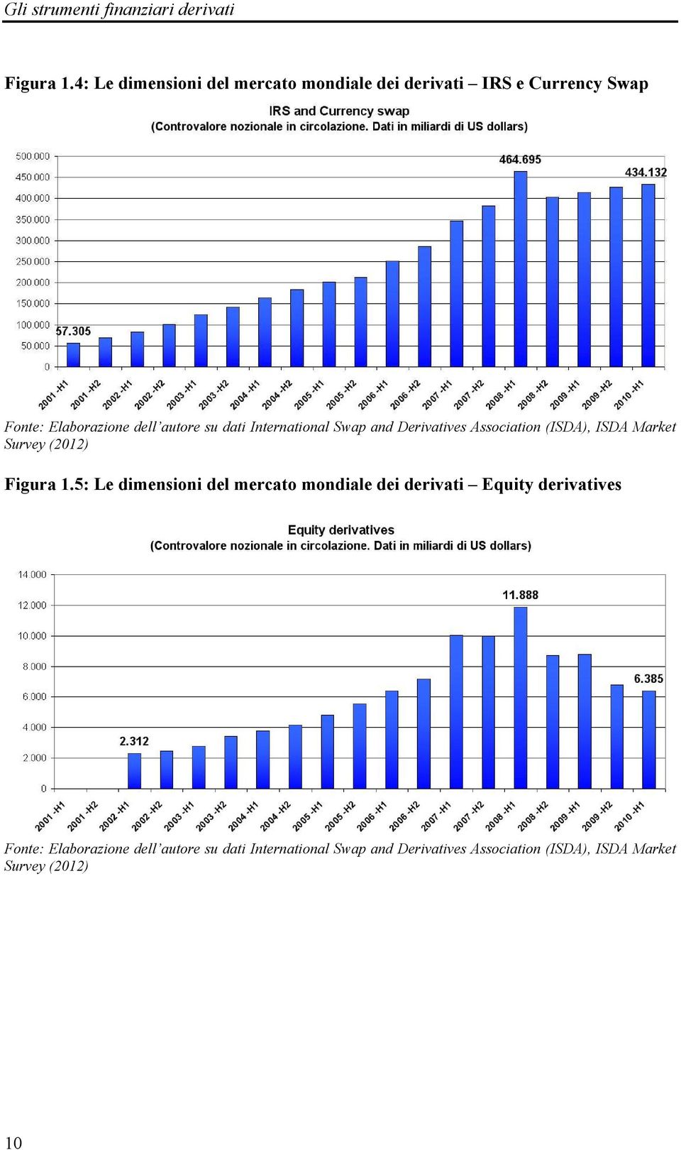 dati International Swap and Derivatives Association (ISDA, ISDA Market Survey (0 Figura.