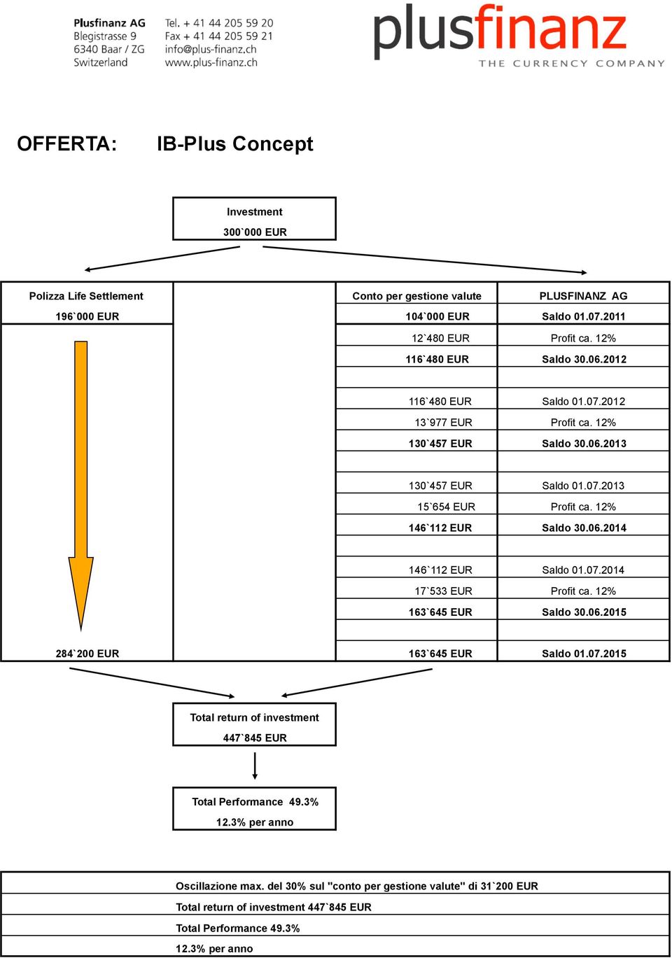 12% 146`112 EUR Saldo 30.06.2014 146`112 EUR Saldo 01.07.2014 17`533 EUR Profit ca. 12% 163`645 EUR Saldo 30.06.2015 284`200 EUR 163`645 EUR Saldo 01.07.2015 Total return of investment 447`845 EUR Total Performance 49.