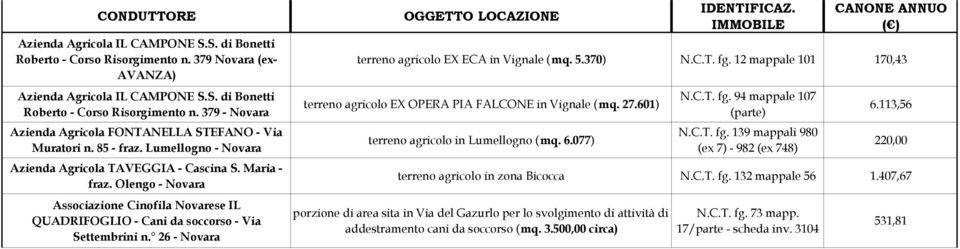 26 - Novara terreno agricolo EX ECA in Vignale (mq. 5.370) N.C.T. fg. 12 mappale 101 170,43 terreno agricolo EX OPERA PIA FALCONE in Vignale (mq. 27.601) terreno agricolo in Lumellogno (mq. 6.077) N.