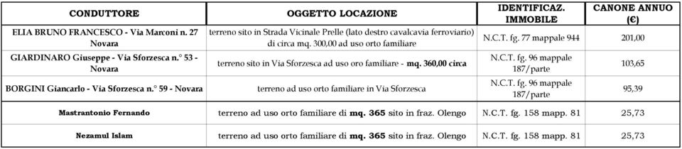 300,00 ad uso orto familiare terreno sito in Via Sforzesca ad uso oro familiare - mq. 360,00 circa terreno ad uso orto familiare in Via Sforzesca N.C.T. fg.