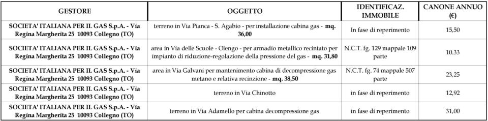ITALIANA PER IL GAS S.p.A. - Via Regina Margherita 25 10093 Collegno (TO) area in Via delle Scuole - Olengo - per armadio metallico recintato per impianto di riduzione-regolazione della pressione del gas - mq.