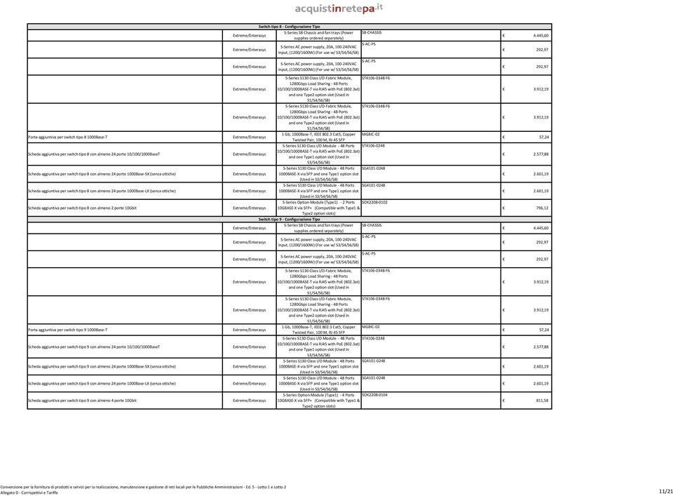 aggiuntiva per switch tipo 9 con almeno 24 porte Scheda aggiuntiva per switch tipo 9 con almeno 24 porte 1000Base SX (senza ottiche) Scheda aggiuntiva per switch tipo 9 con almeno 24 porte 1000Base