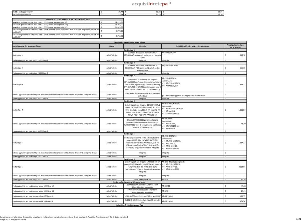 525,00 Servizio di gestione on site della rete 1 FTE [canone annuo reperibilità h24 al di fuori degli orari previsti dal profilo LP] 3.