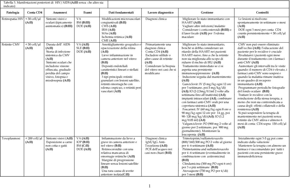 Retinite CMV Toxoplasmosi < 50 cell/µl Sintomi visivi e VA oculari (tipicamente BM (B:III) asintomatico) (B:III) DOE Durata dell AIDS VA SLE Storia di infezione DOE sistemica da CMV Sintomi oculari