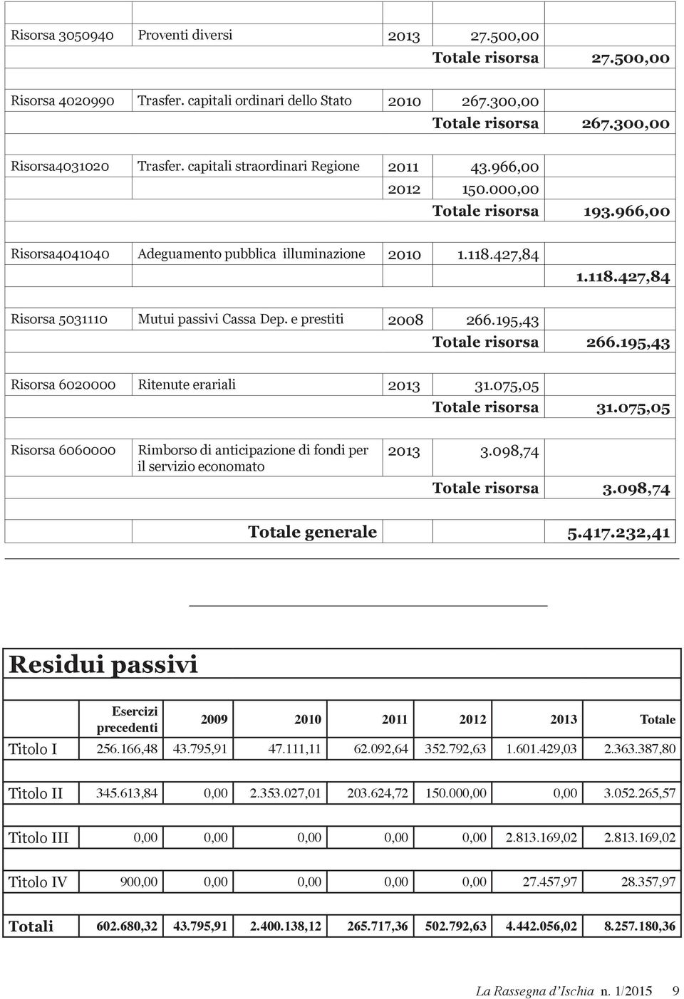 e prestiti 2008 266.195,43 Totale risorsa 266.195,43 Risorsa 6020000 Ritenute erariali 2013 31.075,05 Totale risorsa 31.