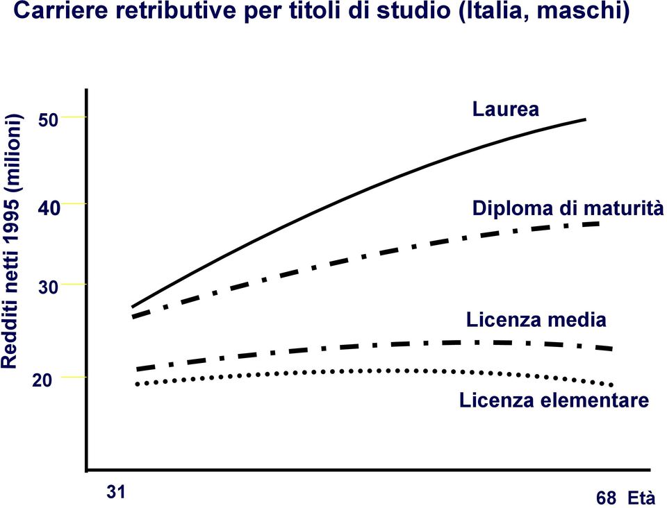 (milioni) 50 40 30 20 Laurea Diploma di