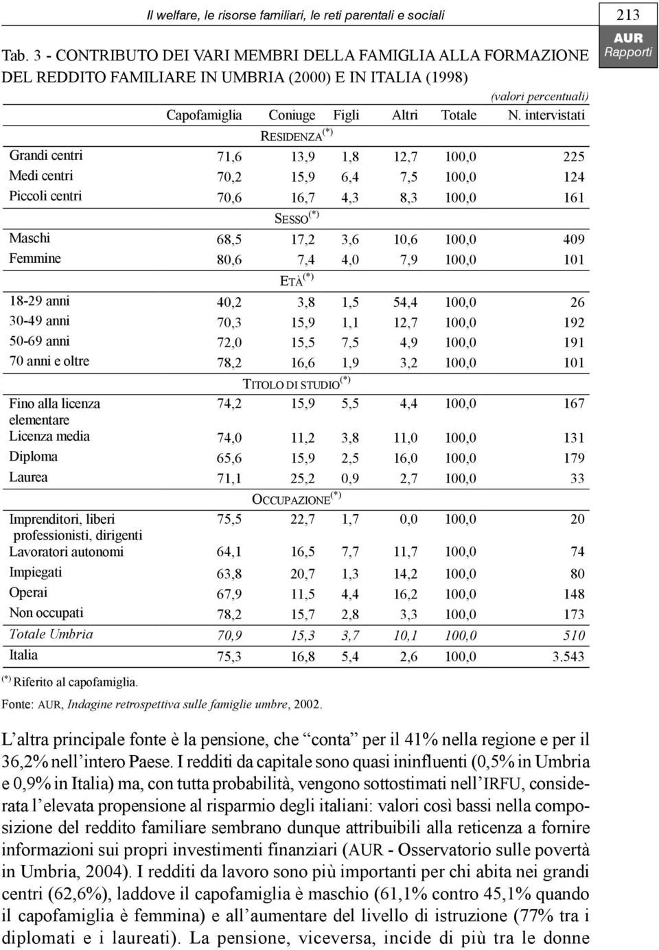 intervistati RESIDENZA (*) Grandi centri 71,6 13,9 1,8 12,7 100,0 225 Medi centri 70,2 15,9 6,4 7,5 100,0 124 Piccoli centri 70,6 16,7 4,3 8,3 100,0 161 SESSO (*) Maschi 68,5 17,2 3,6 10,6 100,0 409