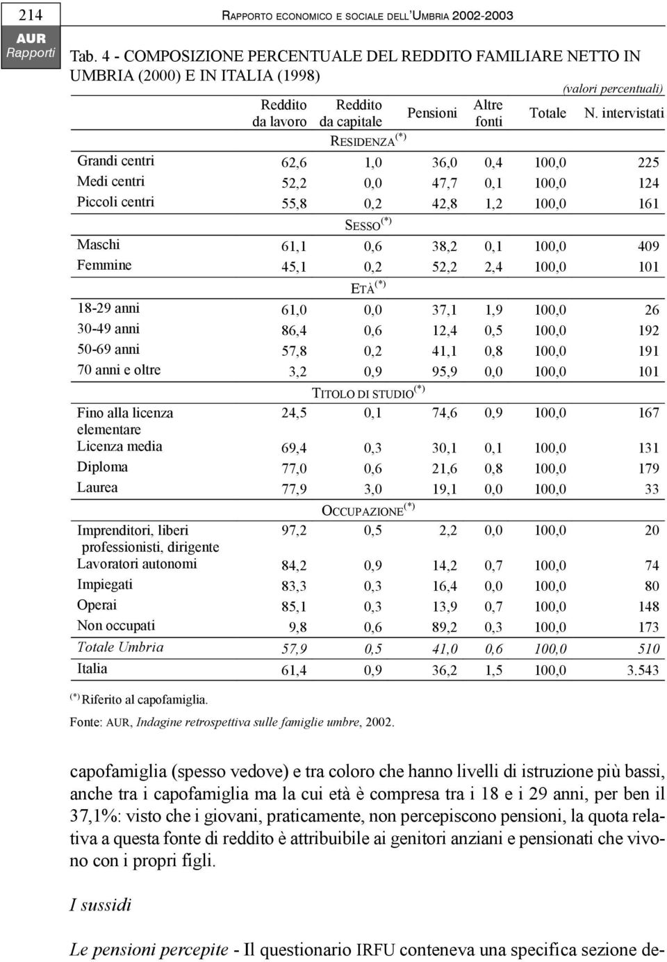 intervistati RESIDENZA (*) Grandi centri 62,6 1,0 36,0 0,4 100,0 225 Medi centri 52,2 0,0 47,7 0,1 100,0 124 Piccoli centri 55,8 0,2 42,8 1,2 100,0 161 SESSO (*) Maschi 61,1 0,6 38,2 0,1 100,0 409