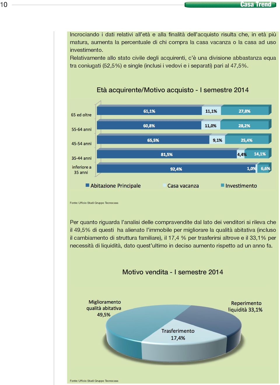 Età acquirente/motivo acquisto - I semestre 2014 Fonte: Ufficio Studi Gruppo Tecnocasa Per quanto riguarda l analisi delle compravendite dal lato dei venditori si rileva che il 49,5% di questi ha