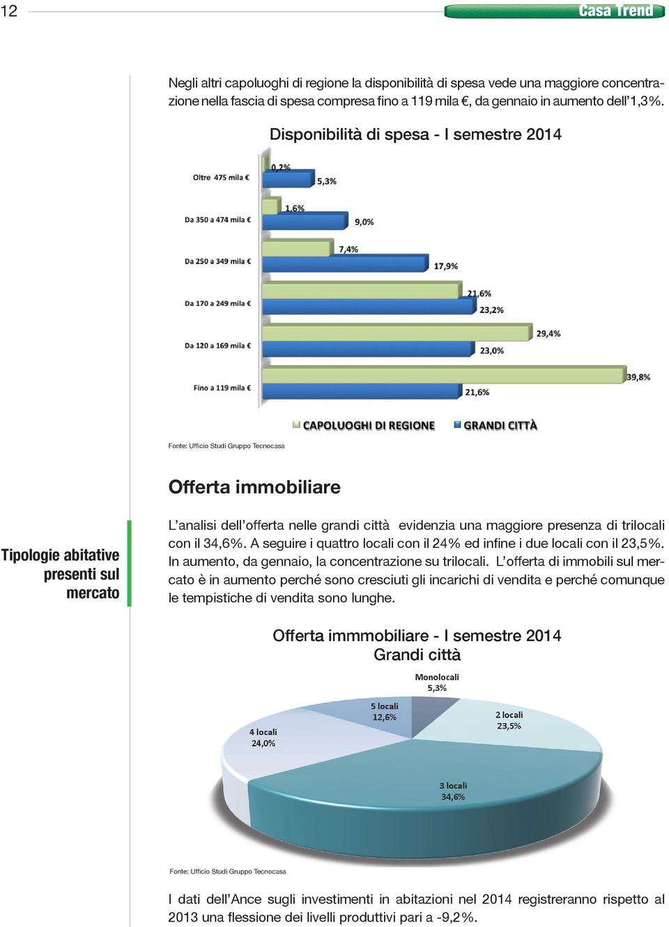 maggiore presenza di trilocali con il 34,6%. A seguire i quattro locali con il 24% ed infine i due locali con il 23,5%. In aumento, da gennaio, la concentrazione su trilocali.