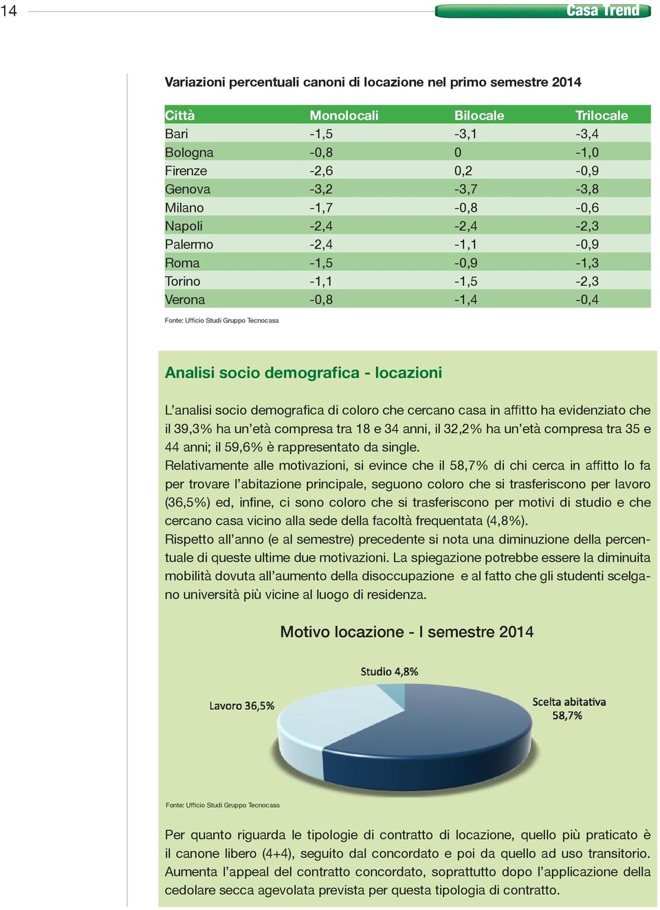 analisi socio demografica di coloro che cercano casa in affitto ha evidenziato che il 39,3% ha un età compresa tra 18 e 34 anni, il 32,2% ha un età compresa tra 35 e 44 anni; il 59,6% è rappresentato